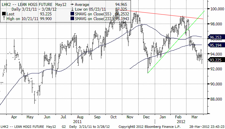 Prisutveckling på lean hogs-terminer