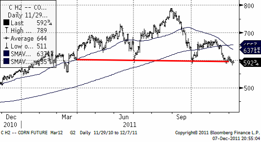 Prisutveckling för majs (CBOT) under 2011 - Diagram