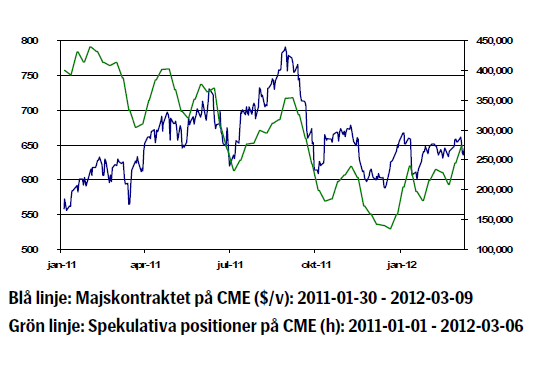 Prisutveckling på majs (CME) för 2011 - 2012