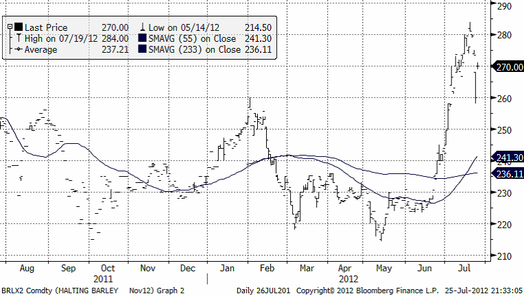 Prisutveckling på maltkorn - 25 juli 2012