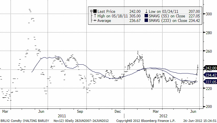 Prisutveckling för maltkorn - 26 juni 2012