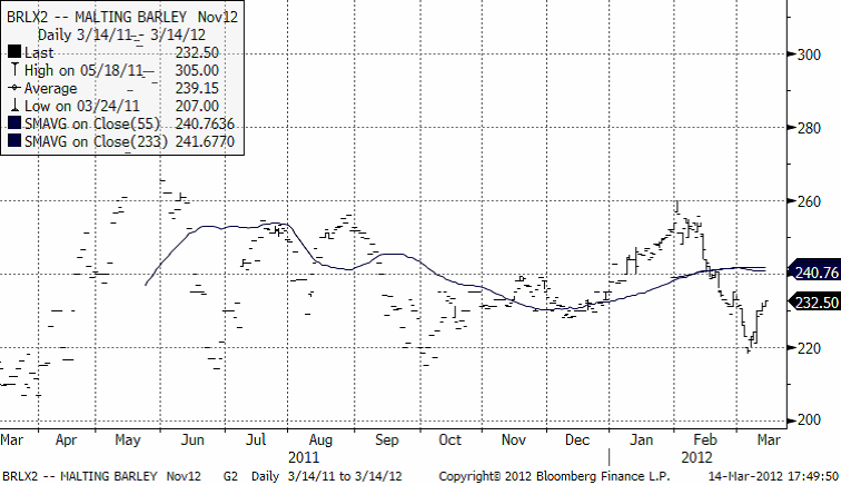 Graf över prisutveckling för maltkorn 2011 - 2012