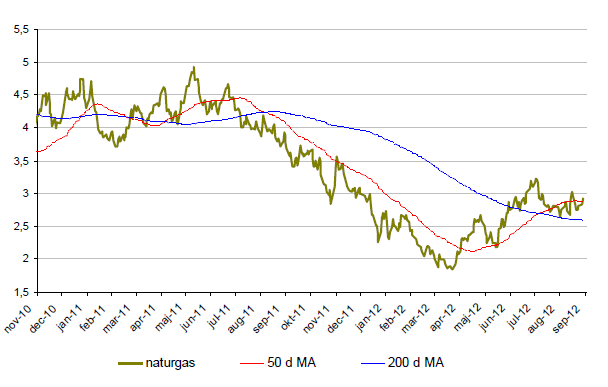 Prisutveckling på naturgas under 2 år tom 2012