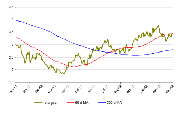 Prisutveckling på naturgas under 2012