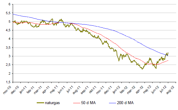 Prisutveckling på naturgas - Graf över (nästan) 2 år