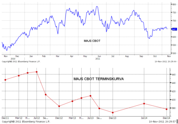 Prisutveckling och terminspriset på majs på CBOT - Graf och diagram