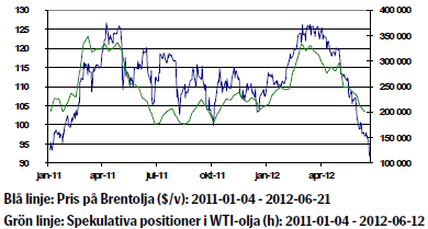 Prisutveckling på olja - 21 juni 2012