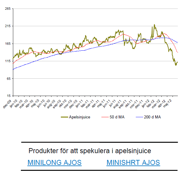 Prisutveckling på apelsinjuice (FCOJ)