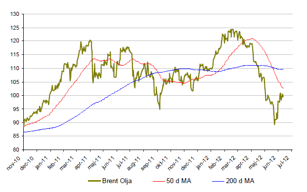 Prisutveckling på brent-olja sedan november 2010