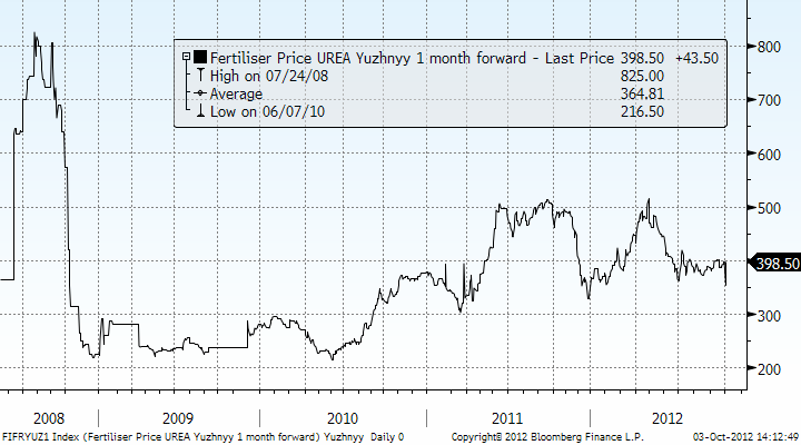 Prisutveckling på gödsel år 2008 till 2012