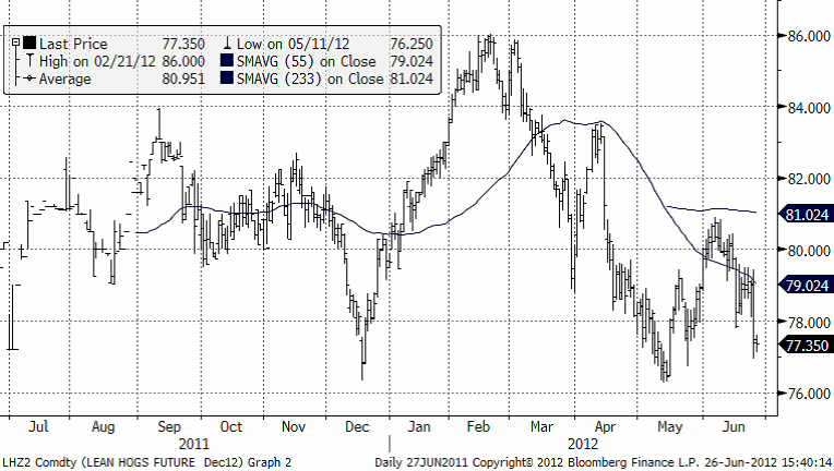 Prisutveckling på gris - 26 juni 2012