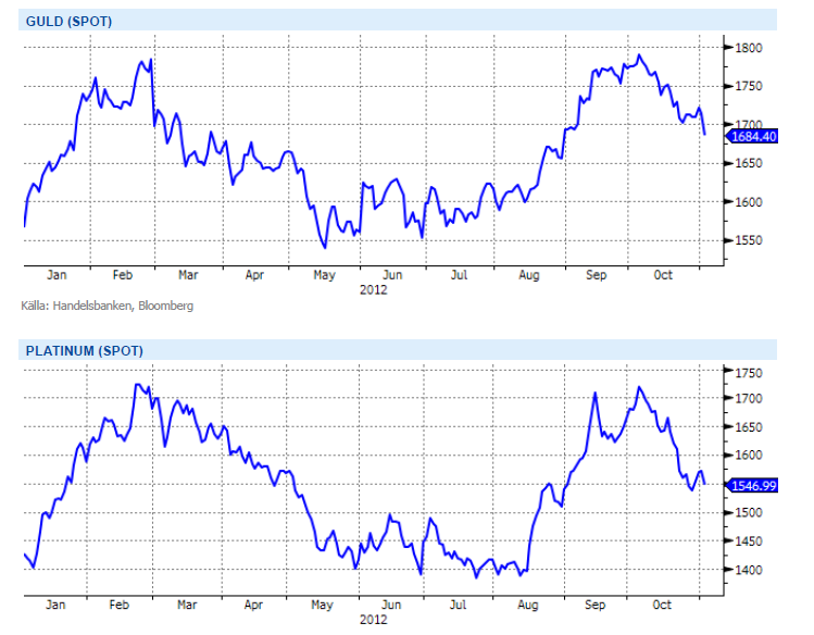 Prisutveckling på guld och platinum, spot-grafer för 2012
