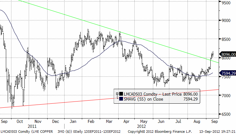 Prisutveckling på koppar - 13 september 2012