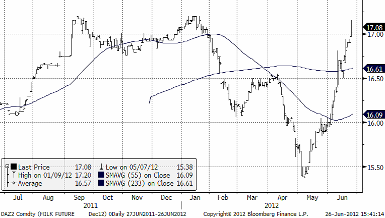 Prisutveckling på mjölk - 26 juni 2012