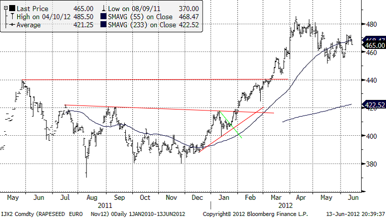 Prisutveckling på raps - Diagram den 13 juni 2012