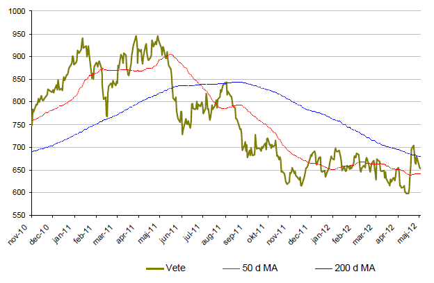 Prisutveckling på vete - 2010 - 2012