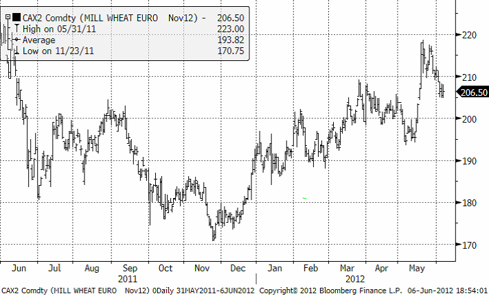 Prisutveckling på vete tom 6 juni 2012