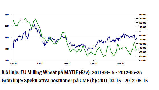 Prisutveckling på vete - mars 2011 till maj 2012