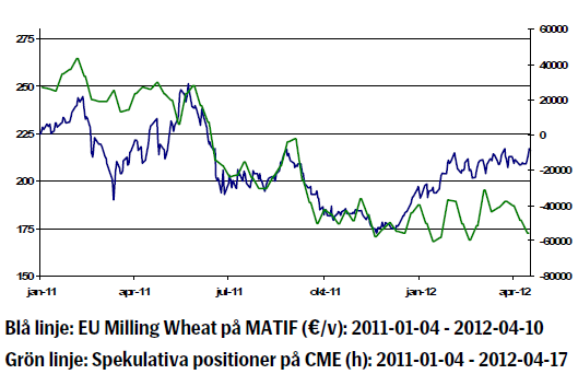 Prisutveckling på vete (Matif)
