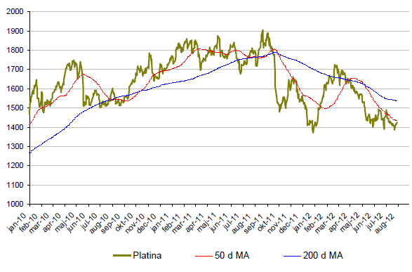 Prisutveckling på platina tom augusti 2012