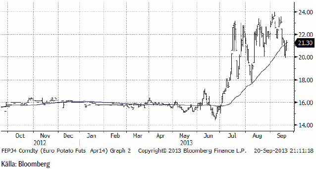 Prisutveckling på potatis