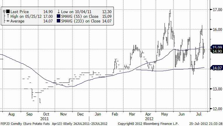 Prisutveckling på potatis - 25 juli 2012
