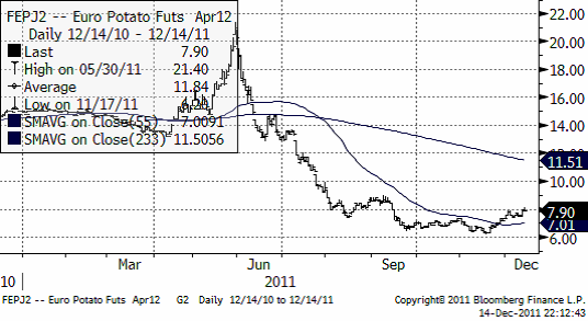 Prisutveckling på potatis (Eurex) för leverans i april 2012