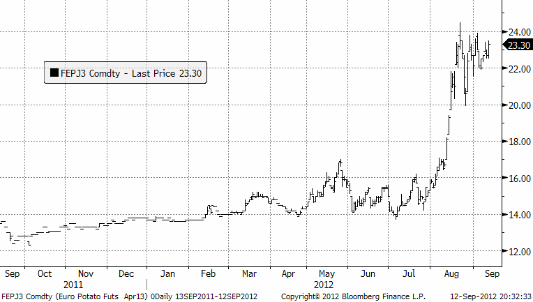 Prisutveckling på potatis tom september 2012