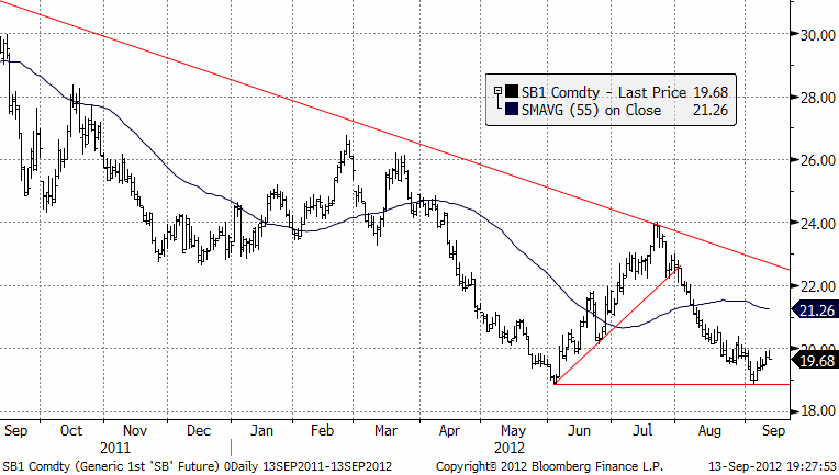 Prisutveckling och teknisk prognos på sockerpriset - 13 september 2012