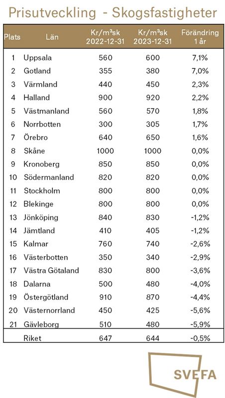 Tabell över prisutveckling på skogsfastigheter i Sverige.