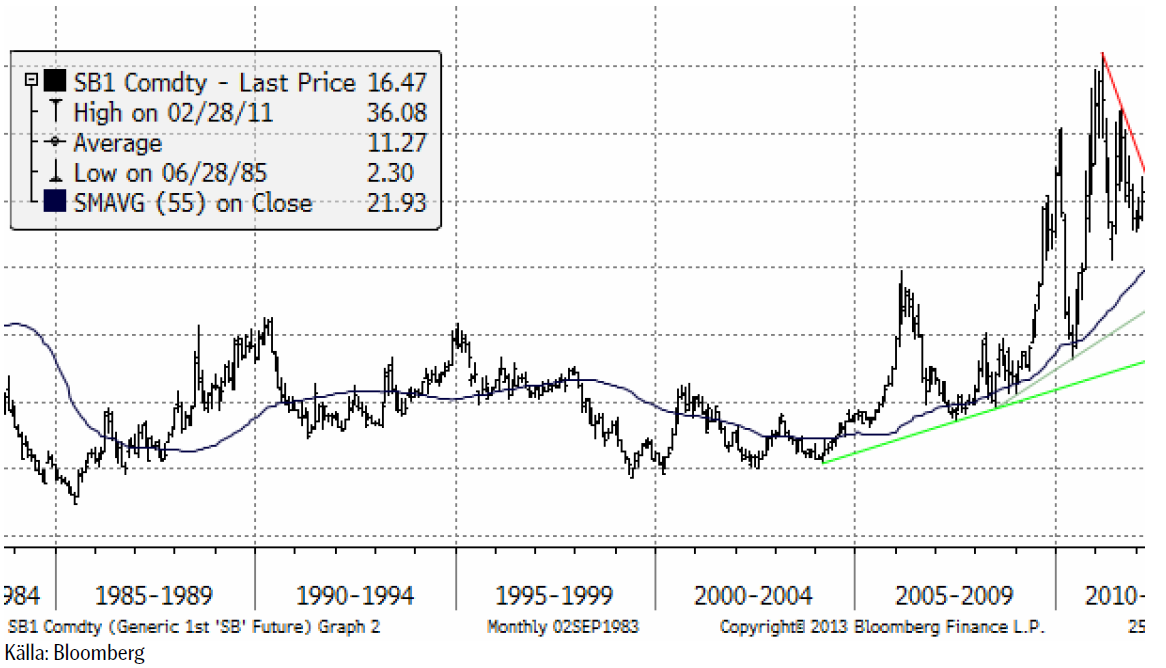 Prisutveckling på socker 1984 till 2013