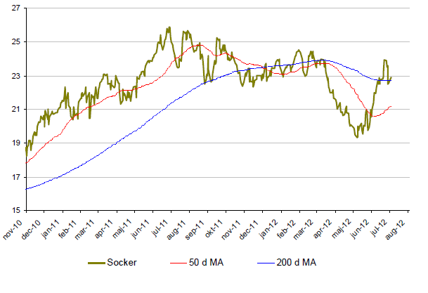 Prisutveckling på sockerpris - Graf år 2010 - 2012