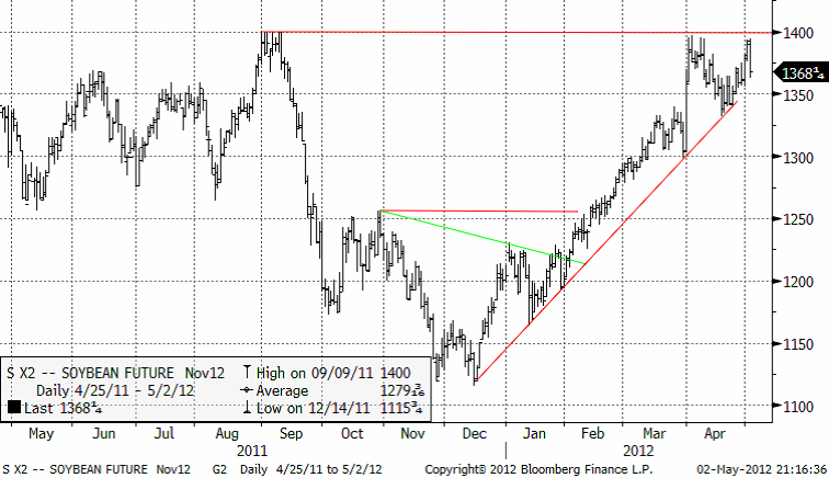 Prisutveckling på sojabönor fram till maj 2012