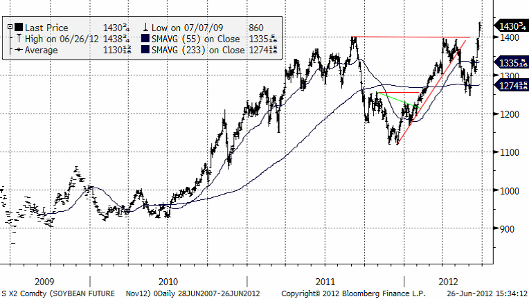 Prisutveckling på sojabönor - 26 juni 2012