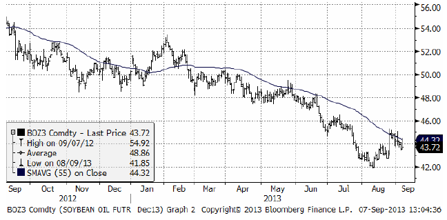 Prisutveckling på sojaolja