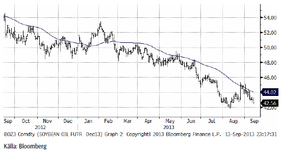 Prisutveckling på sojaolja