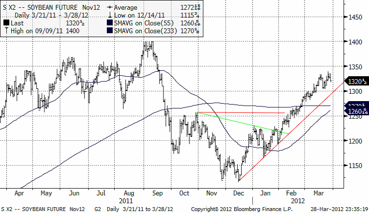 Prisutveckling på sojaterminer år 2011 - 2012