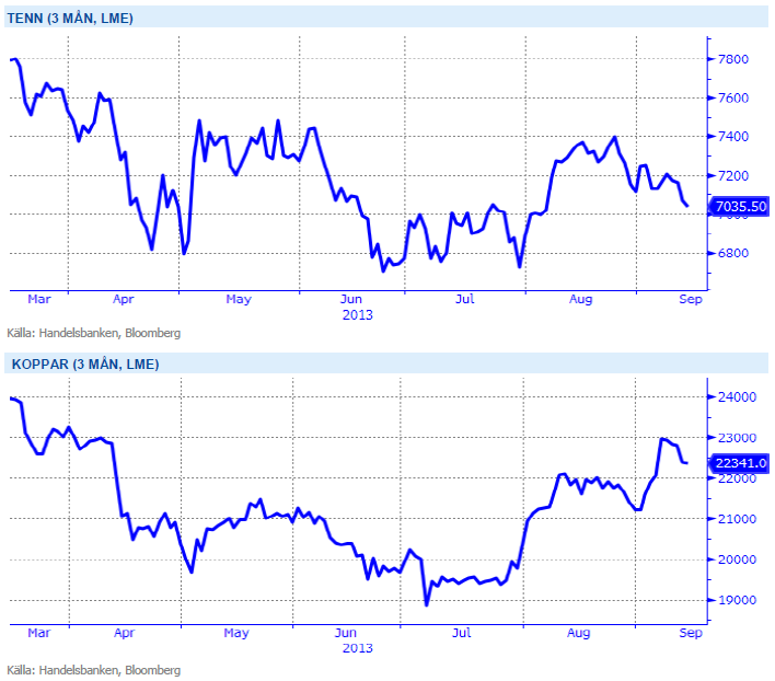 Prisutveckling på tenn och koppar