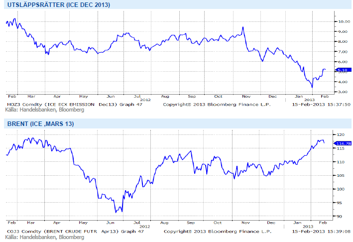 Prisutveckling för utsläppsrätter och brent på ICE