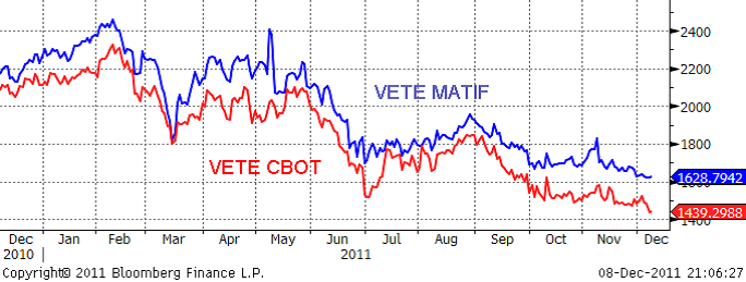 Prisutveckling på vete - CBOT och Matif - Diagram