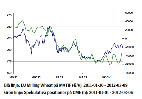 Prisutveckling för vete (Matif och CME) år 2011 - 2012
