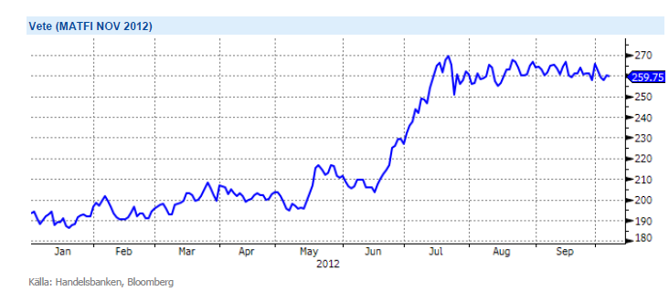 Prisutveckling på Matif-vete november 2012