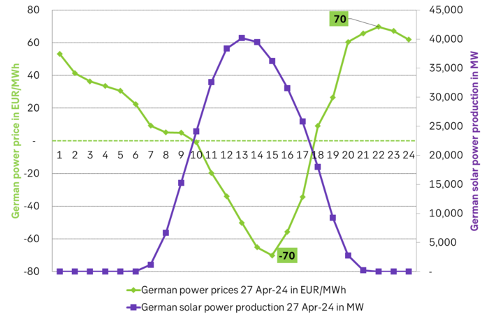 Solar power production and German power prices on 27 April 2024.