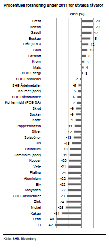 Procentuell förändering på råvaror under 2011