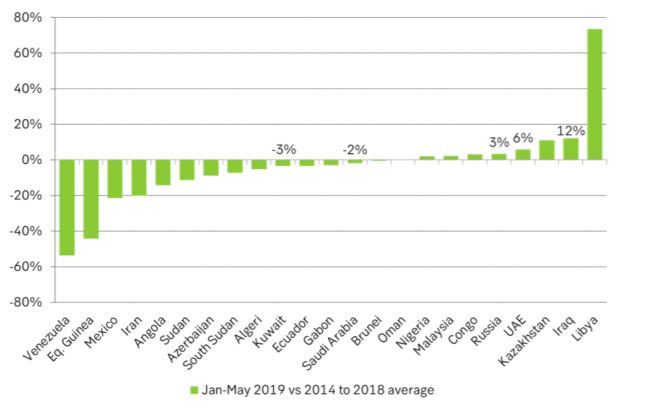Production in OPEC+ during Jan to May this year versus average levels from 2014 to 2018 in %