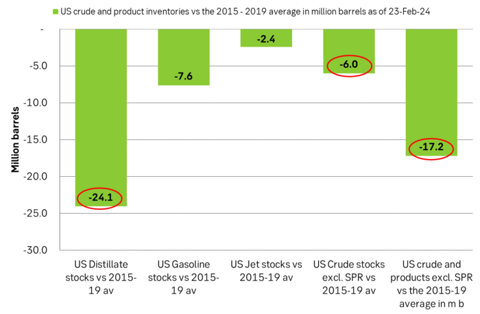 US commercial crude and product stocks vs. the 2015-19 average.