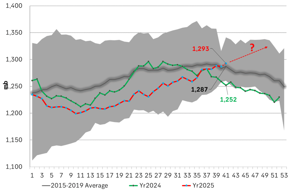 US commercial crude and product stocks rising to 1293 mb in week 41 if last nights indicative numbers from API are correct.