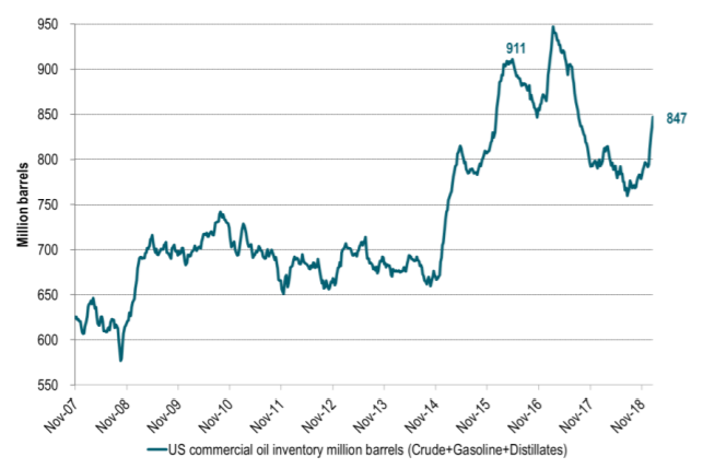 US crude and product stocks have rallied