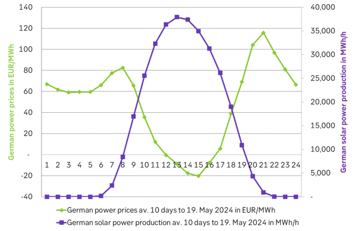 Solar power production and German power prices over the past 10 days.