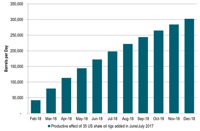 Productive effect of the 35 shale oil rigs added last six weeks: +300 kb/d in December 2018